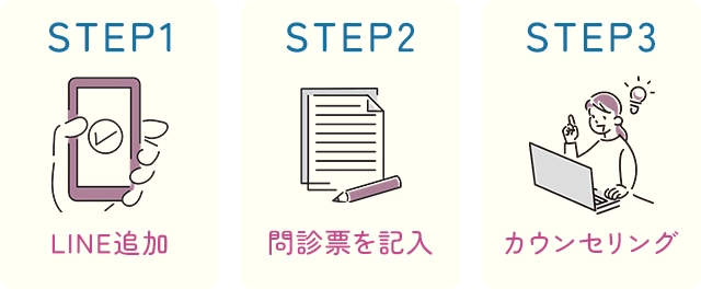 STEP1:LINE追加 STEP2:問診票を記入 STEP3:カウンセリング